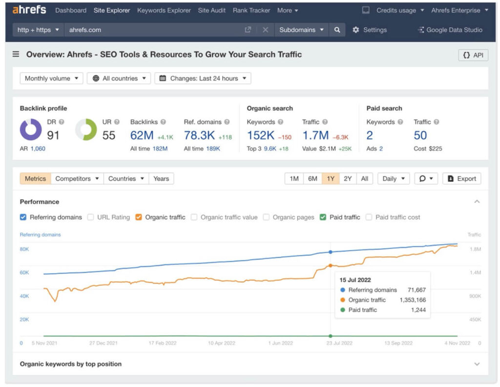 Grundlagen SEO für Unternehmen: So wird Ihre Website sichtbar & erfolgreich 13 ahrefs- SEO Darstellung welcher Nutzerdaten abgebildet werden